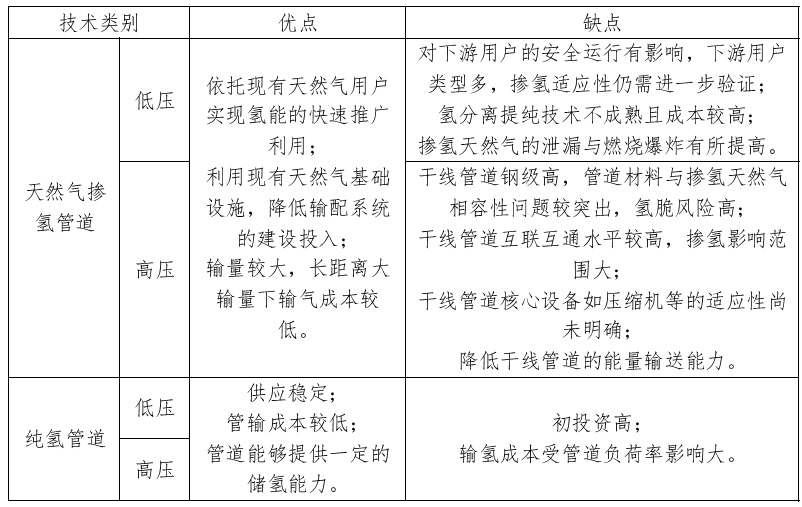 大规模输氢管网建设元年开启预计2030年我国将突破5000公里(图2)