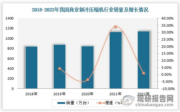 Kaiyun体育网站：冷链物流有望为制冷压缩机市场带来新需求政策促进行业节能增效(图6)