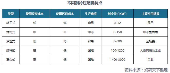 Kaiyun体育网站：冷链物流有望为制冷压缩机市场带来新需求政策促进行业节能增效(图1)