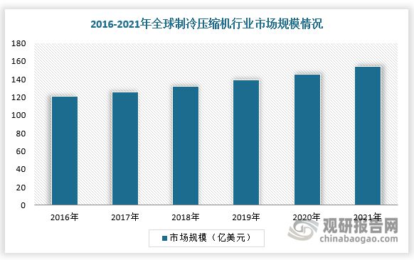 Kaiyun体育网站：冷链物流有望为制冷压缩机市场带来新需求政策促进行业节能增效(图2)