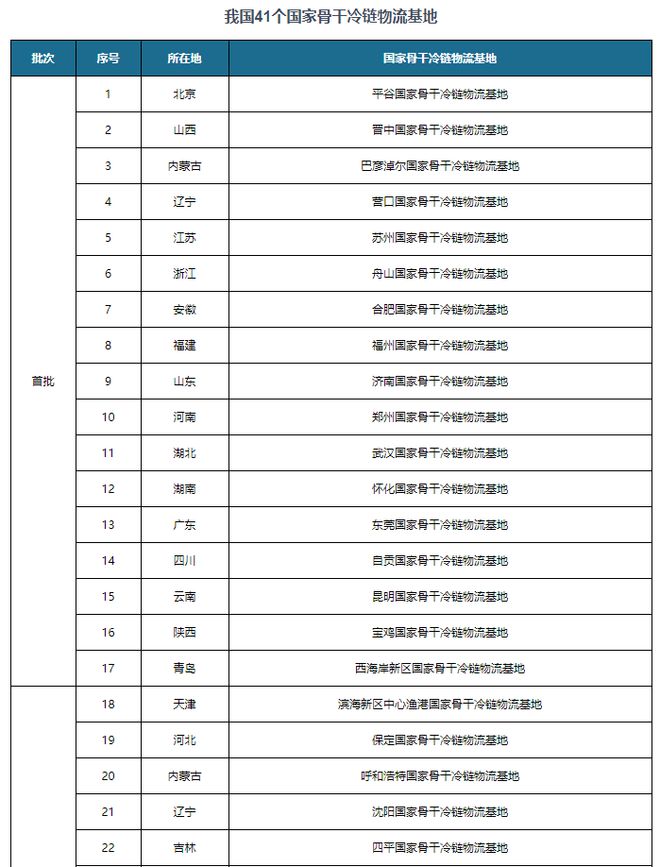 Kaiyun体育网站：冷链物流有望为制冷压缩机市场带来新需求政策促进行业节能增效(图4)