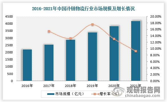 Kaiyun体育网站：冷链物流有望为制冷压缩机市场带来新需求政策促进行业节能增效(图3)