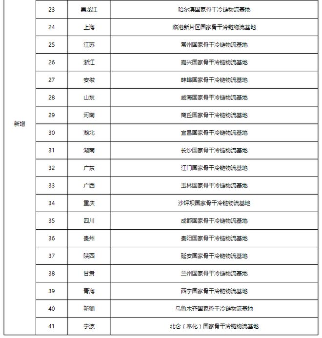 Kaiyun体育网站：冷链物流有望为制冷压缩机市场带来新需求政策促进行业节能增效(图5)