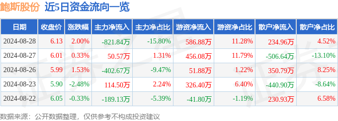 Kaiyun体育网站：股票行情快报：鲍斯股份（300441）8月28日主力资金净卖出82184万元(图1)