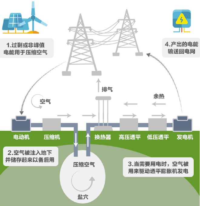 世界首台（套）300兆瓦级压气储能电站并网发电(图3)