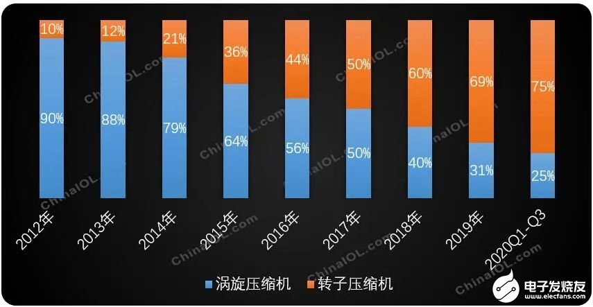 大型商用空调压缩机市场发展平稳即将迎来新的发展格局(图1)