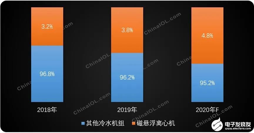 大型商用空调压缩机市场发展平稳即将迎来新的发展格局(图3)