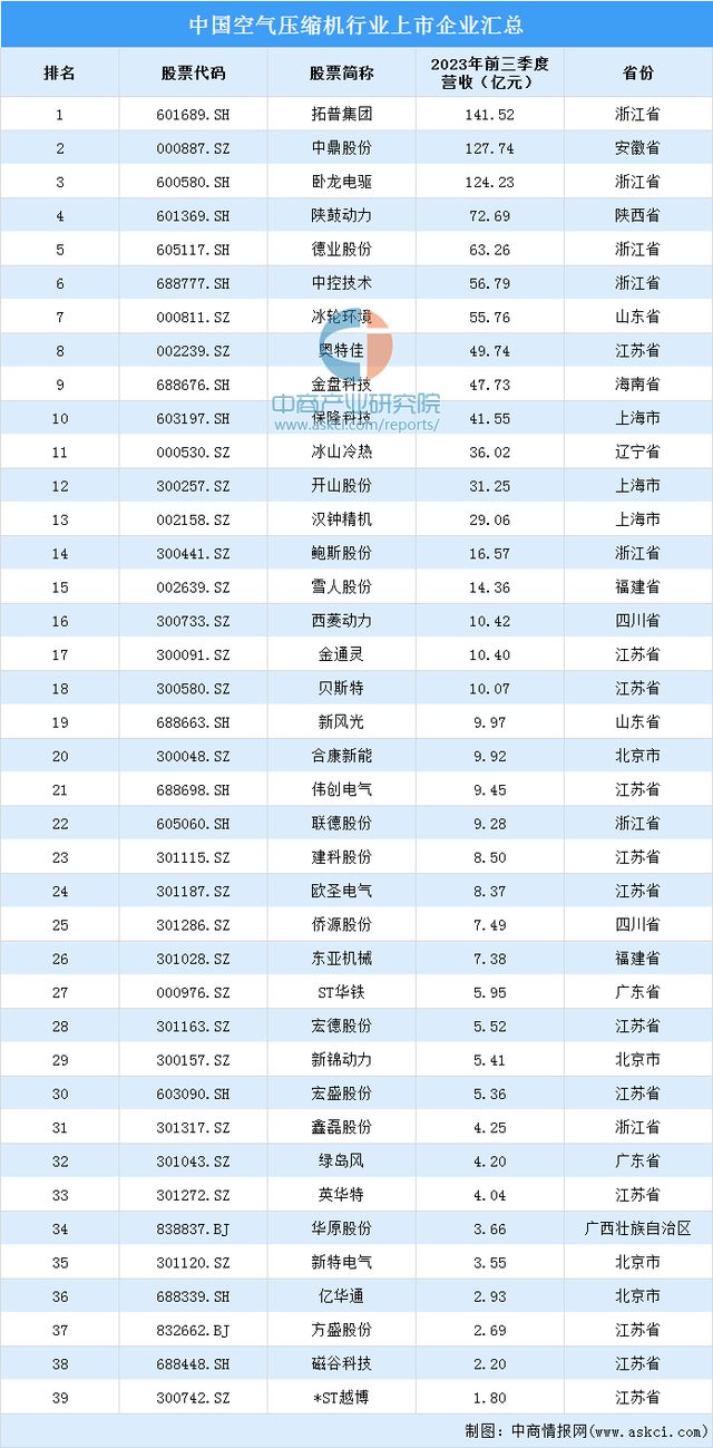 2024年中国空气压缩机行业市场现状及重点企业预测分析(图2)