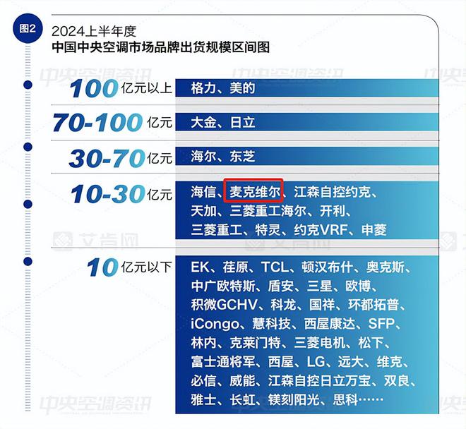 麦克维尔何以持续领跑外资冷水机组市场？(图1)