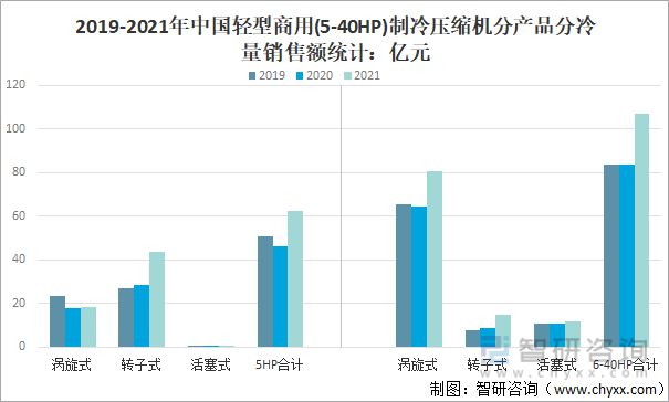 2021年中国轻型商用制冷压缩机销量及销量结构分析[图](图6)