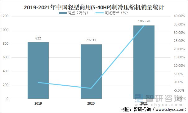 2021年中国轻型商用制冷压缩机销量及销量结构分析[图](图1)