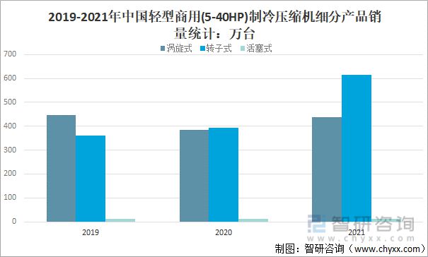 2021年中国轻型商用制冷压缩机销量及销量结构分析[图](图2)