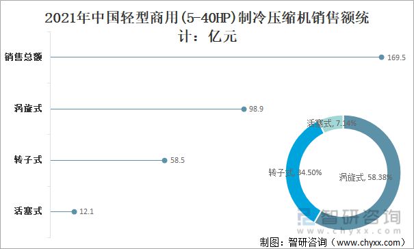 2021年中国轻型商用制冷压缩机销量及销量结构分析[图](图4)