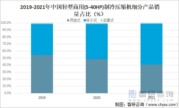 2021年中国轻型商用制冷压缩机销量及销量结构分析[图](图3)