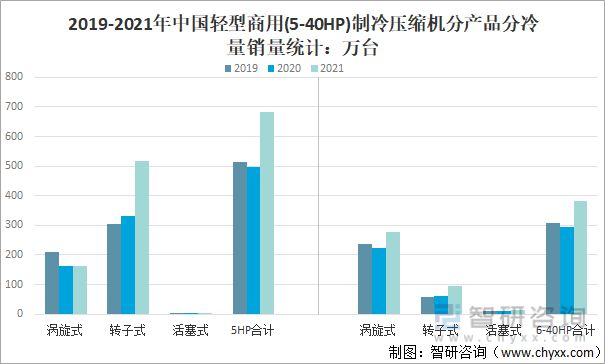 2021年中国轻型商用制冷压缩机销量及销量结构分析[图](图5)