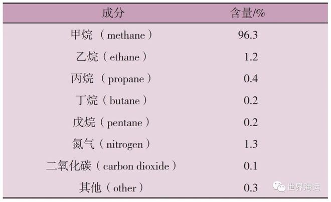 液化天然气船与超大型油船货物操作差异分析(图1)