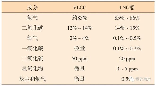 液化天然气船与超大型油船货物操作差异分析(图4)