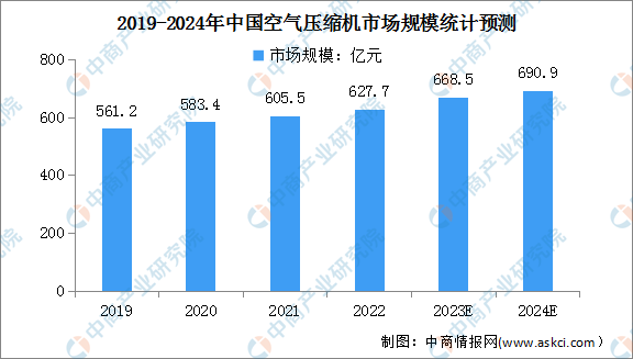 2024年中国空气压缩机行业市场现状及重点企业预测分析（图）(图1)