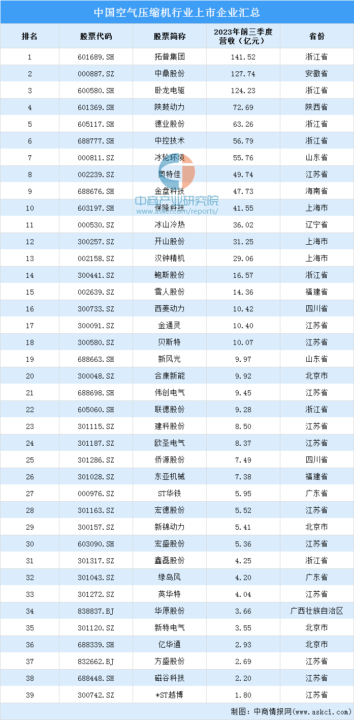 2024年中国空气压缩机行业市场现状及重点企业预测分析（图）(图2)