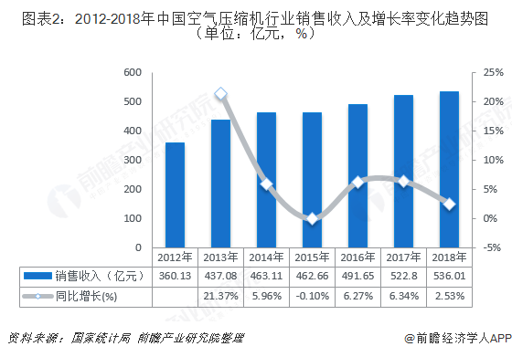 十张图带你了解中国空气压缩机行业发展情况 下游节能改造与“一带一路”倡议成为发展新机遇！(图2)