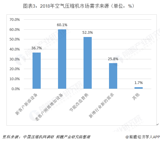 十张图带你了解中国空气压缩机行业发展情况 下游节能改造与“一带一路”倡议成为发展新机遇！(图3)