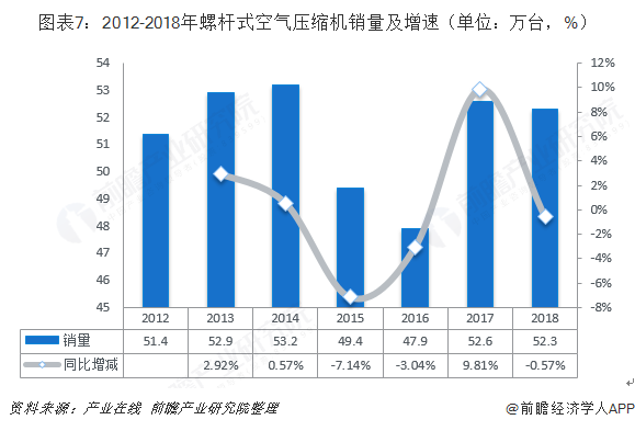 十张图带你了解中国空气压缩机行业发展情况 下游节能改造与“一带一路”倡议成为发展新机遇！(图7)