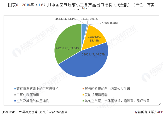 十张图带你了解中国空气压缩机行业发展情况 下游节能改造与“一带一路”倡议成为发展新机遇！(图6)