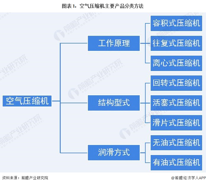 预见2022：《2022年中国空气压缩机产业全景图谱》(附市场现状、竞争格局和发展前景等)(图1)