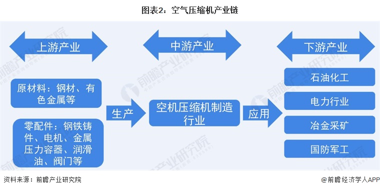 预见2022：《2022年中国空气压缩机产业全景图谱》(附市场现状、竞争格局和发展前景等)(图2)