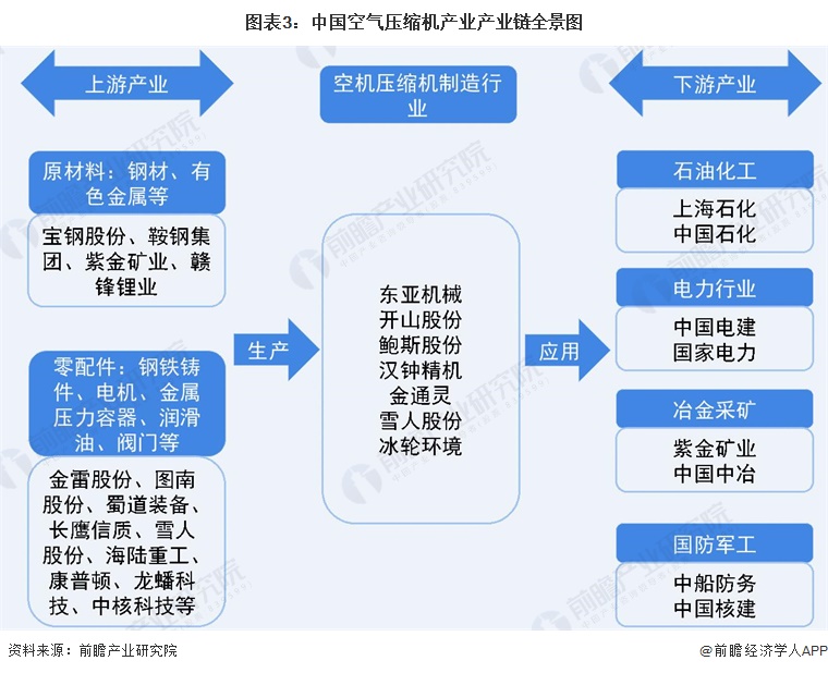 预见2022：《2022年中国空气压缩机产业全景图谱》(附市场现状、竞争格局和发展前景等)(图3)