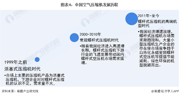 预见2022：《2022年中国空气压缩机产业全景图谱》(附市场现状、竞争格局和发展前景等)(图4)