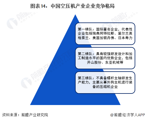 预见2022：《2022年中国空气压缩机产业全景图谱》(附市场现状、竞争格局和发展前景等)(图14)