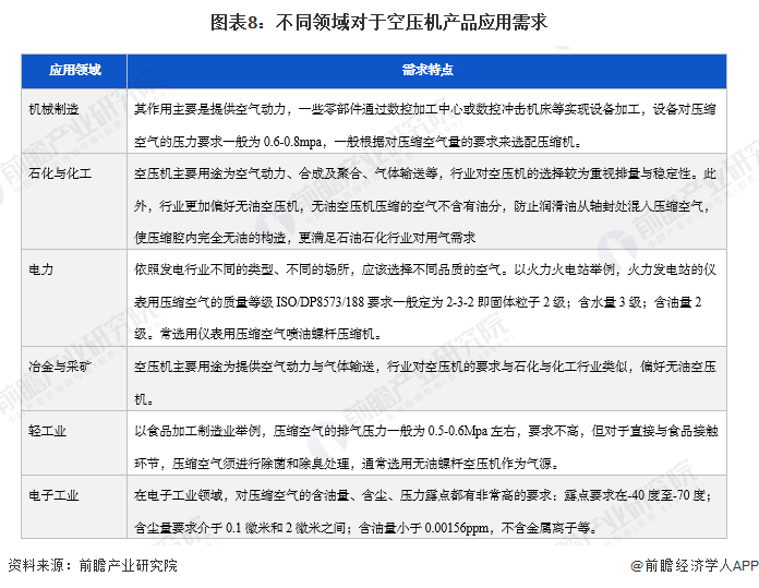 预见2022：《2022年中国空气压缩机产业全景图谱》(附市场现状、竞争格局和发展前景等)(图8)