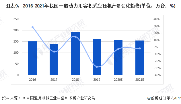 预见2022：《2022年中国空气压缩机产业全景图谱》(附市场现状、竞争格局和发展前景等)(图9)