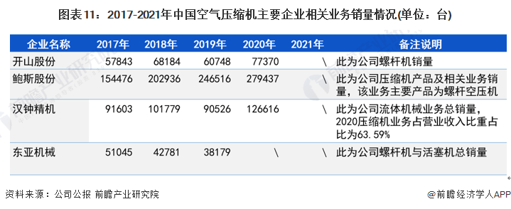 预见2022：《2022年中国空气压缩机产业全景图谱》(附市场现状、竞争格局和发展前景等)(图11)