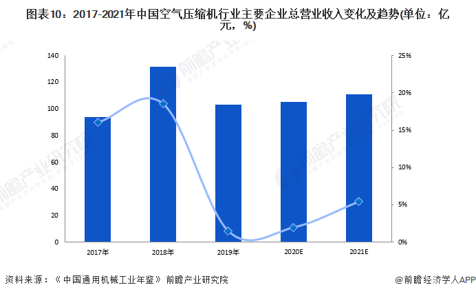 预见2022：《2022年中国空气压缩机产业全景图谱》(附市场现状、竞争格局和发展前景等)(图10)