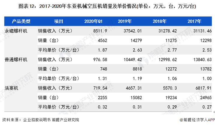 预见2022：《2022年中国空气压缩机产业全景图谱》(附市场现状、竞争格局和发展前景等)(图12)