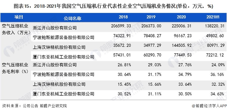 预见2022：《2022年中国空气压缩机产业全景图谱》(附市场现状、竞争格局和发展前景等)(图15)