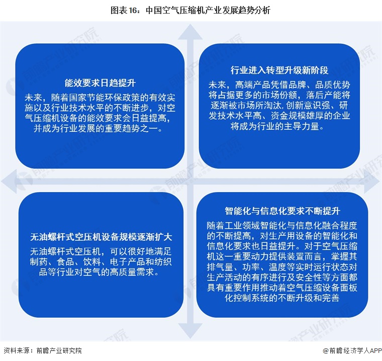 预见2022：《2022年中国空气压缩机产业全景图谱》(附市场现状、竞争格局和发展前景等)(图16)