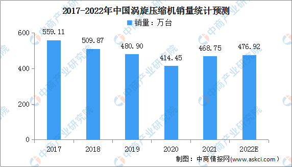 2022年中国涡旋压缩机行业市场现状及发展前景预测分析（图）(图2)