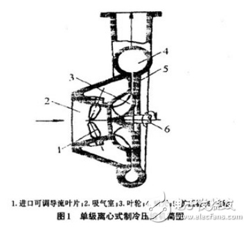 空调用离心式制冷压缩机的工作原理与应用介绍(图1)