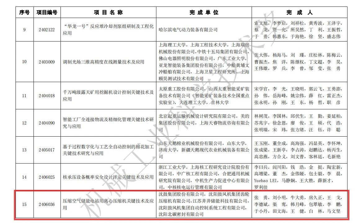 Kaiyun体育网站：沈鼓集团多项科研成果荣获2024年度机械工业科学技术奖(图1)