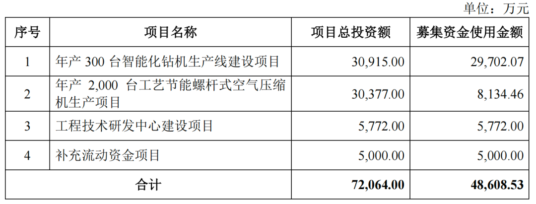 IPO前五大客户“洗牌”志高机械延期回复监管13问(图2)