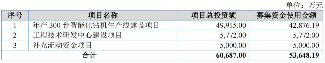 IPO前五大客户“洗牌”志高机械延期回复监管13问(图3)