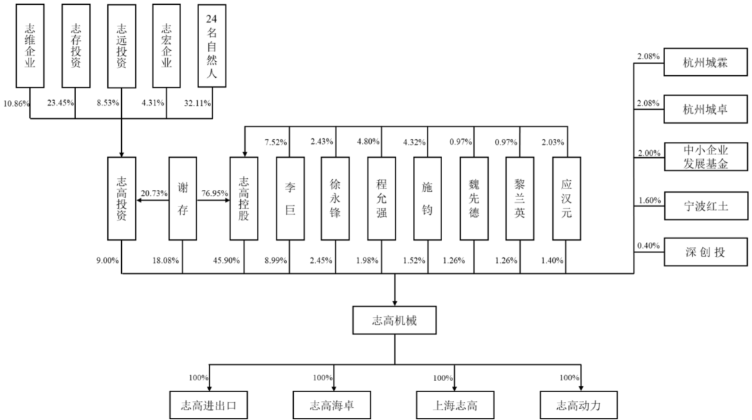 IPO前五大客户“洗牌”志高机械延期回复监管13问(图5)