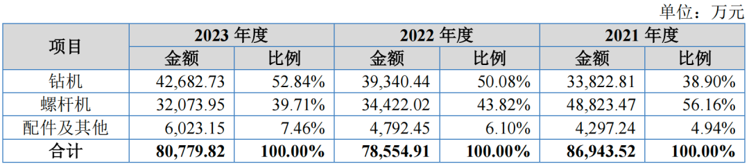 IPO前五大客户“洗牌”志高机械延期回复监管13问(图6)