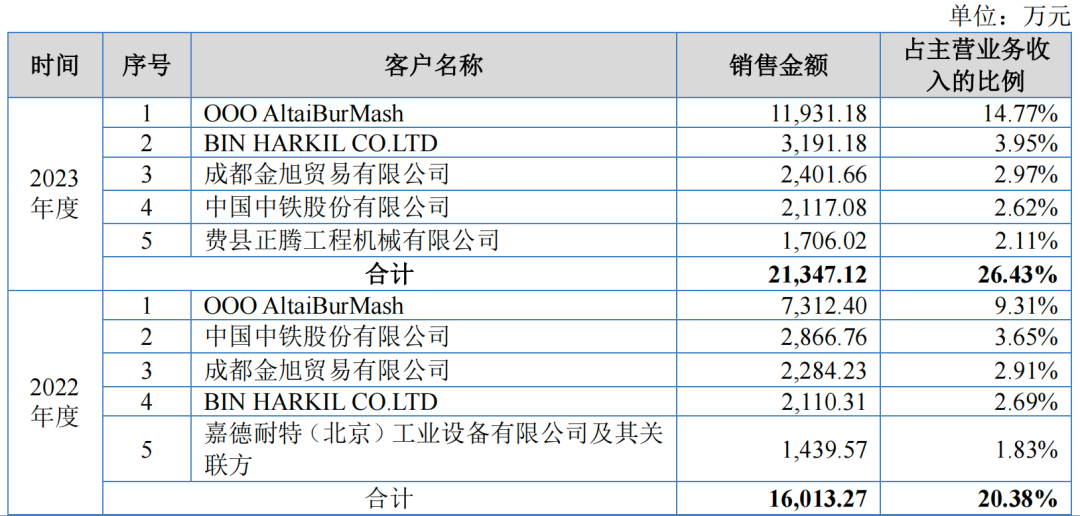 IPO前五大客户“洗牌”志高机械延期回复监管13问(图8)