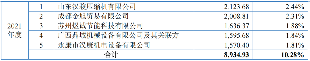 IPO前五大客户“洗牌”志高机械延期回复监管13问(图9)