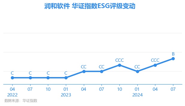 Kaiyun（中国体育）：【ESG动态】润和软件（300339SZ）华证指数ESG最新评级B行业第77(图1)