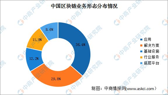 2024年中国区块链市场规模及业务形态预测分析(图2)